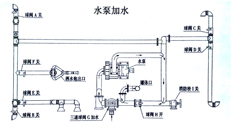 15方東風多利卡D9灑水車水泵加水操作示意圖