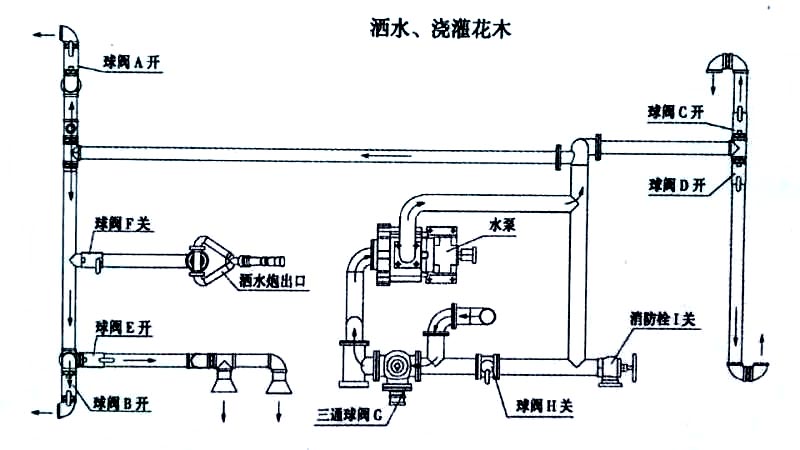 15方東風多利卡D9灑水車噴灑、澆灌操作示意圖