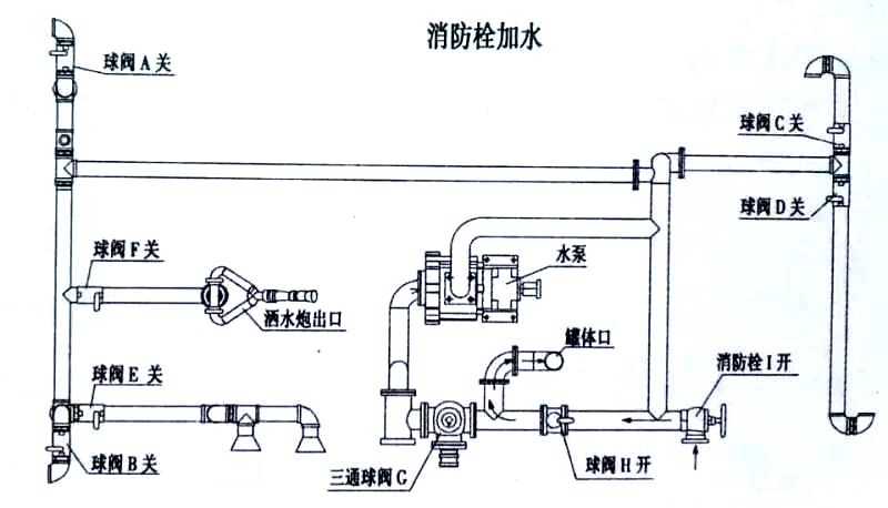 15方東風多利卡D9灑水車消防栓加水操作示意圖